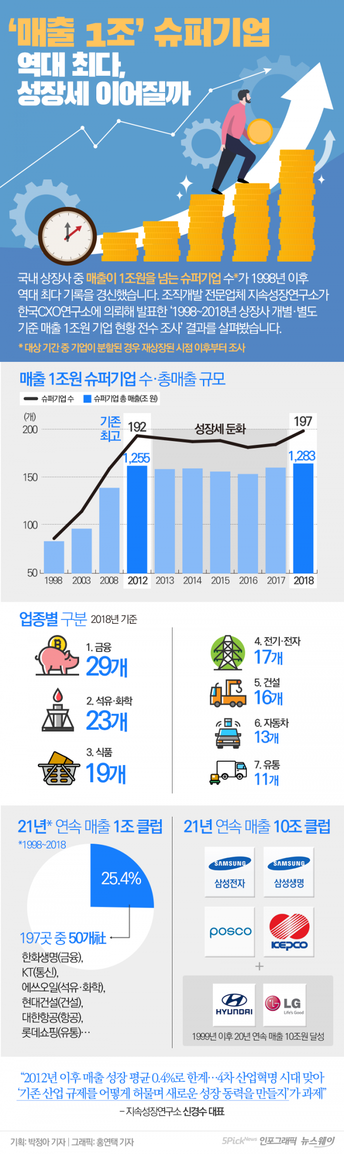 ‘매출 1조’ 슈퍼기업 역대 최다, 성장세 이어질까 기사의 사진