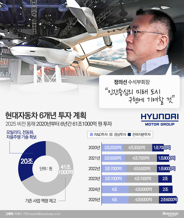 정의선 현대차그룹 수석부회장이 강조하는 현대차의 혁신은 차세대 브랜드 비전 ‘인류를 위한 진보’를 가속화에 초점을 맞추고 있다.