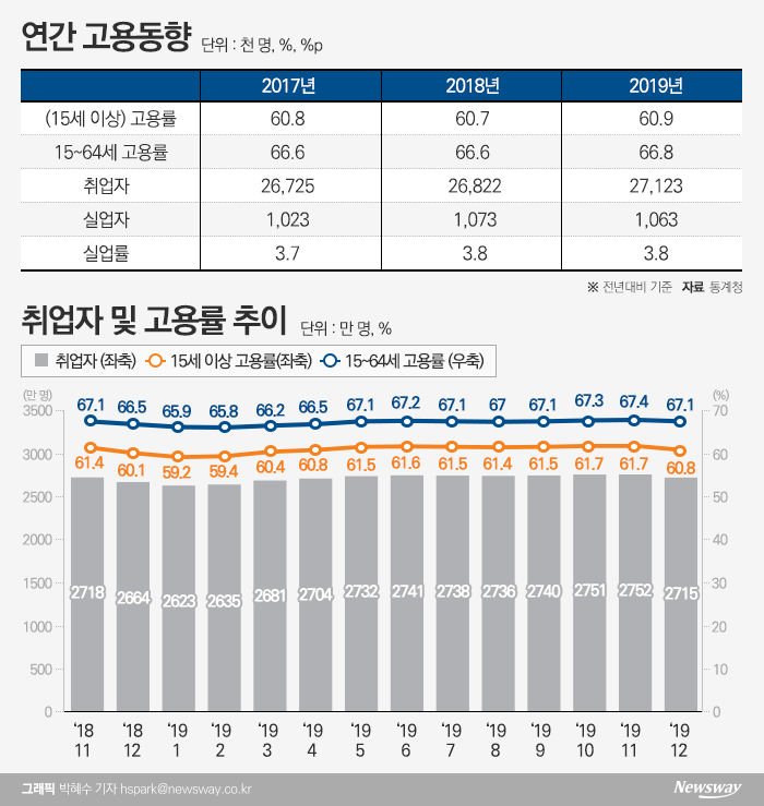 작년 고용률 22년만에 최고···제조업·40대는 ‘고용한파’ 기사의 사진