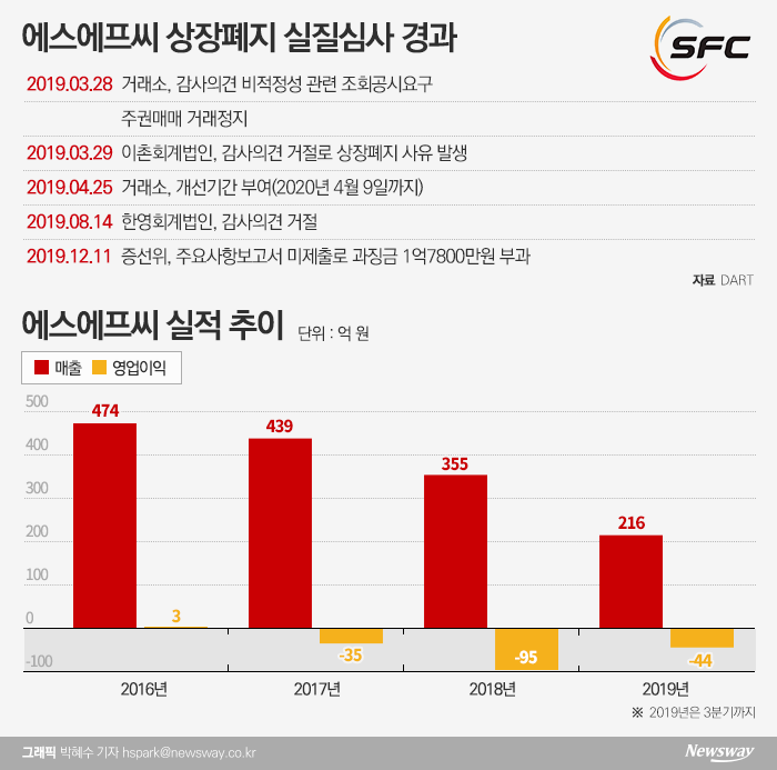 벼랑끝 에스에프씨, 감사의견 '거절 또 거절' 기사의 사진