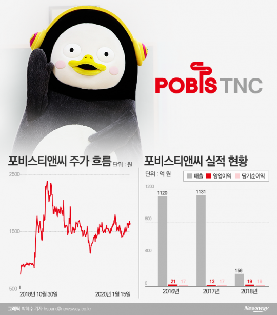 펭수 관련주 주의보···최근 상승에 공매도도 동반 증가 기사의 사진