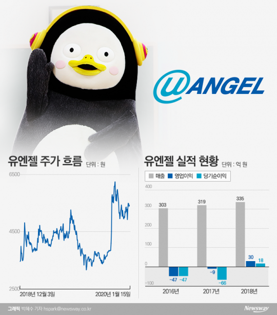 펭수 관련주 주의보···최근 상승에 공매도도 동반 증가 기사의 사진