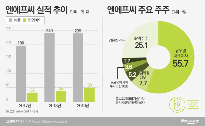 유우영 엔에프씨 대표 “소재·ODM 두 마리 토끼 잡을 것” 기사의 사진