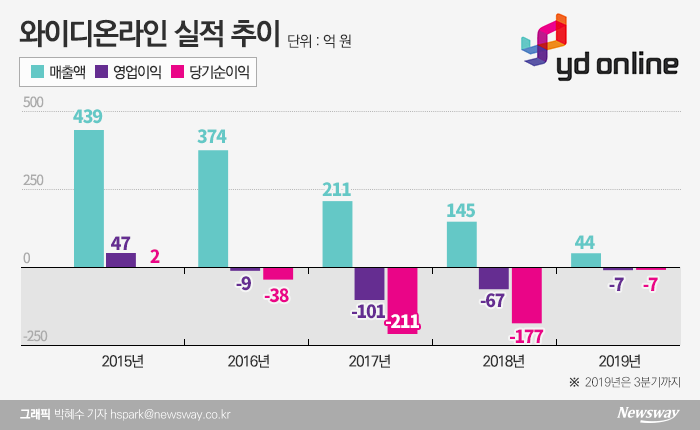 와이디온라인, 최대주주 변경 후 정상화 시동 기사의 사진