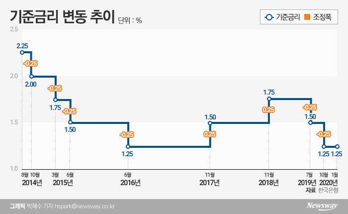 기준금리 변동 추이. 그래픽=박혜수 기자