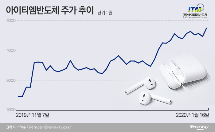 대세가 된 ‘콩나물’···무선이어폰 관련주도 ‘꿈틀’ 기사의 사진