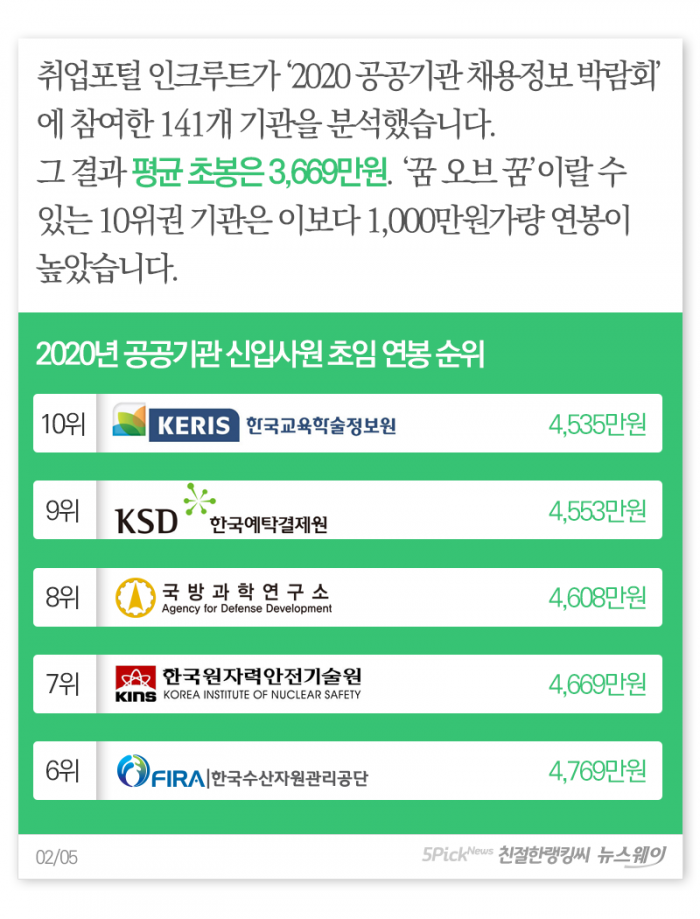 초임 연봉 4,500 이상 공공기관 라인업 기사의 사진