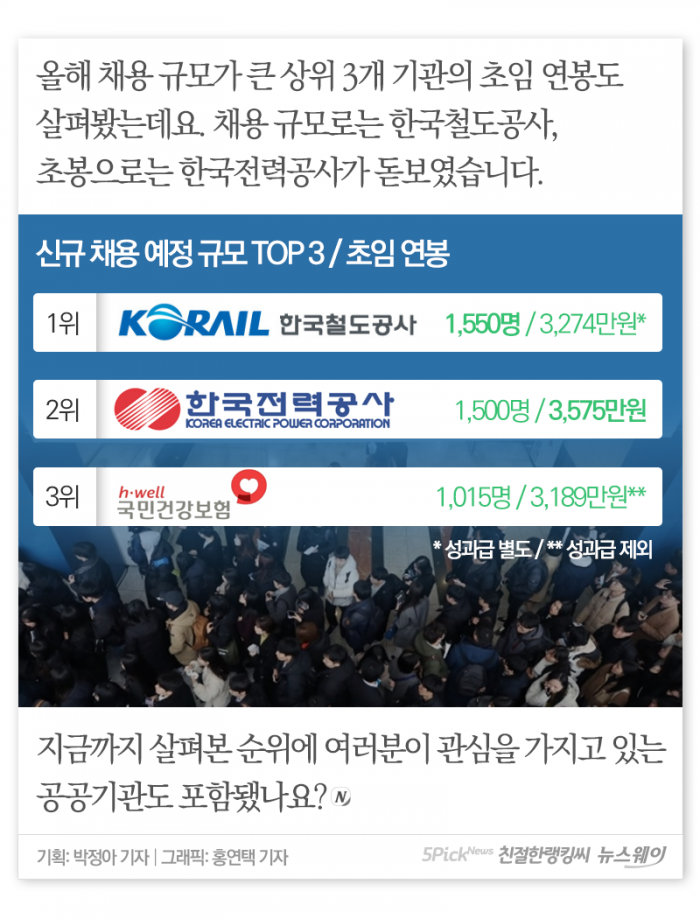 초임 연봉 4,500 이상 공공기관 라인업 기사의 사진