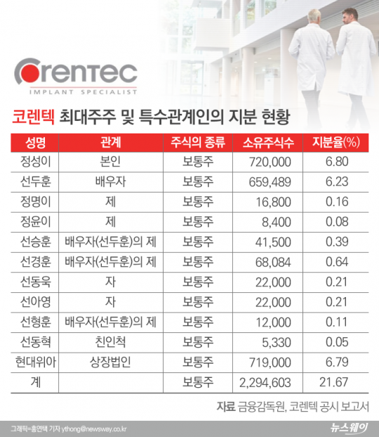 정몽구 맏딸 구원투수 등판 코렌텍, 다시 일어설까 기사의 사진