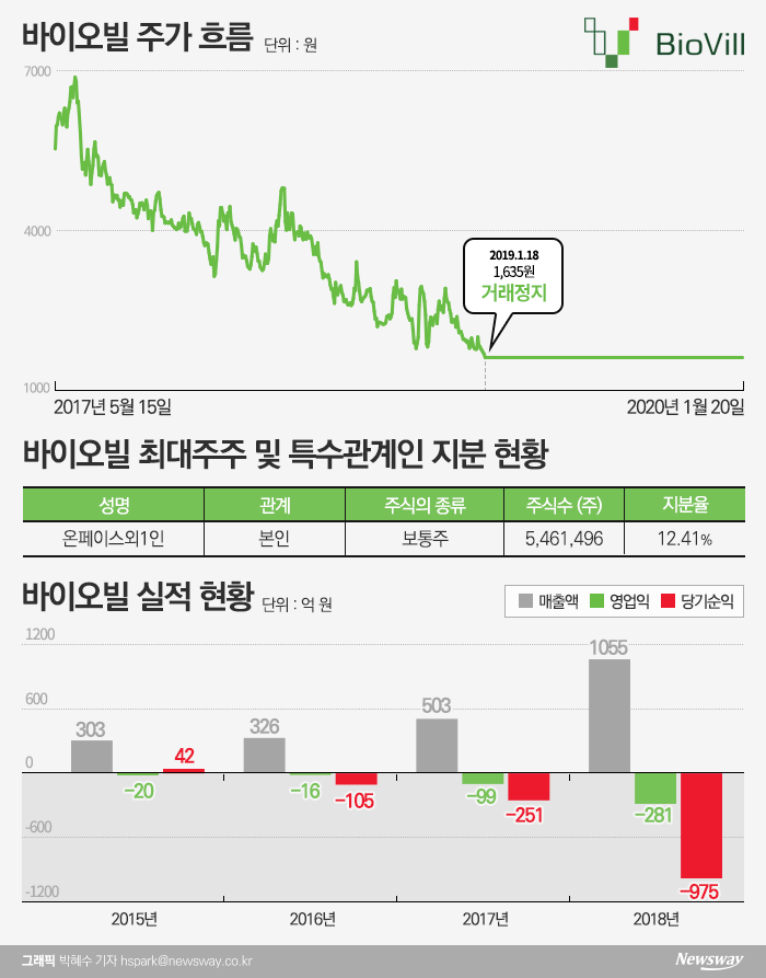 바이오빌, 연이은 부실기업 인수에 ‘너덜너덜’ 기사의 사진