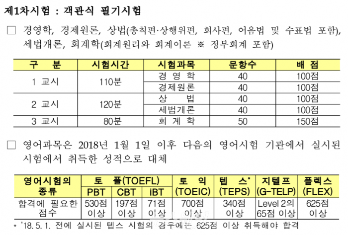 공인회계사 제1차시험 시험방법 및 시험과목/사진=금융감독원