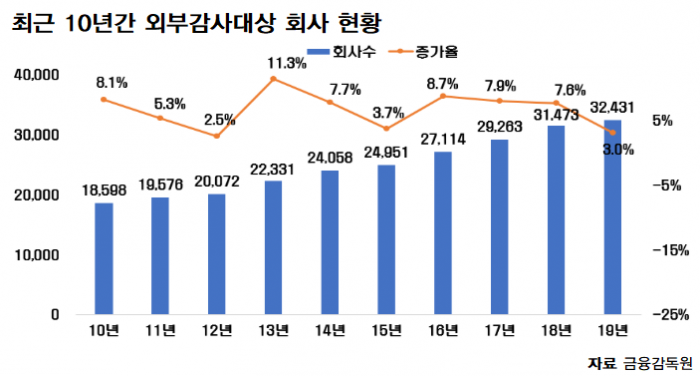 지난해 외부감사대상 회사 3만2431곳···10년 연속 증가 기사의 사진