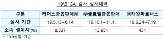 2019년 법인보험대리점(GA) 검사 실시 내역. 자료=금융감독원