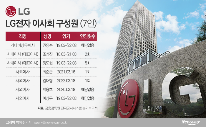 LG전자 사내이사 남은 한자리 꿰찰 주인공 누구? 기사의 사진