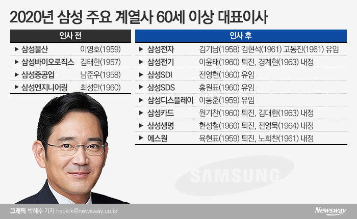 삼성전자 등 삼성 주요 계열사의 2020년 정기 사장단 인사를 보면 60세를 넘긴 사장단의 거취는 유임, 또는 퇴진으로 반반씩 나뉘고 있다.