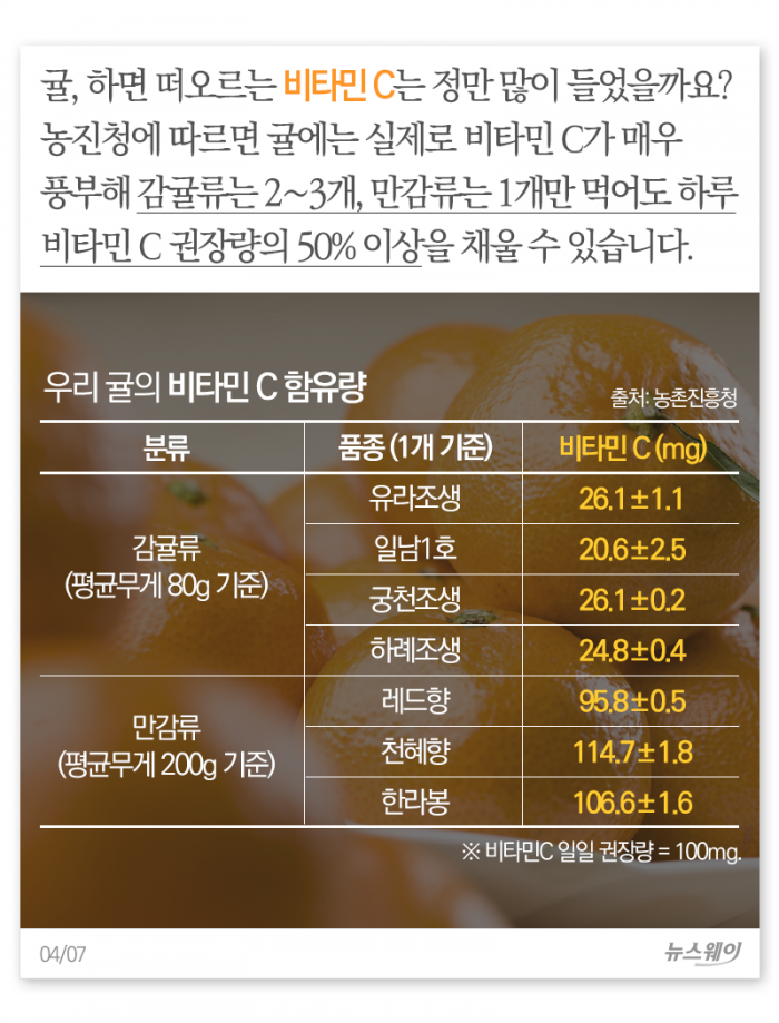 귤, 몇 개나 먹으면 되겠니? 기사의 사진
