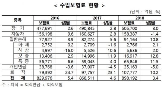 손해보험 수입보험료 현황. 자료=보험개발원