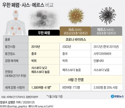 증시 덮친 ‘우한 폐렴’···‘사스·메르스’와 비교해보니