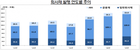 지난해 기업 직접금융 조달실적 증가···주식·회사채 3.3%↑
