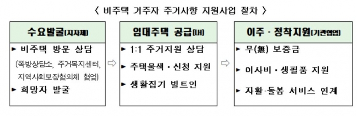 국토부, 쪽방촌·고시원 거주자 공공임대주택 이주 지원 기사의 사진