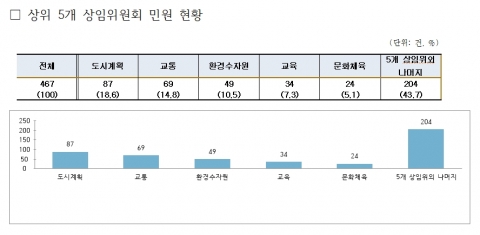 서울시의회, 재개발·재건축관련 도시계획 분야 민원 가장 많아