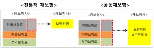전통적 재보험과 공동재보험. 자료=금융위원회