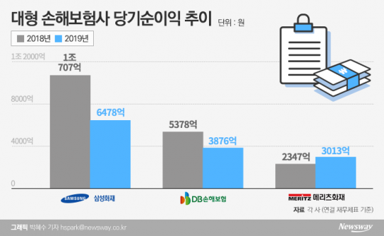 대형 손해보험사 당기순이익 추이. 그래픽=박혜수 기자
