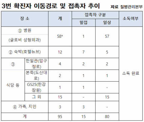 ‘2차 감염’ 만든 3번 환자···나흘 간 강남·일산 접촉자 95명