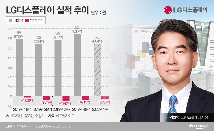 LG디스플레이는 2019년 매출 23.4조원, 영업손실 1조3594억원을 기록했다. 올 상반기에도 영업 적자는 계속될 것으로 회사측은 전망하고 있다.