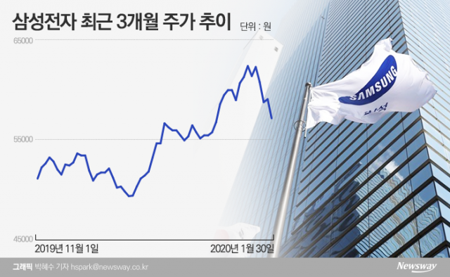 반도체 업황 개선 vs 신종 코로나 악재···삼성전자 사도되나 기사의 사진