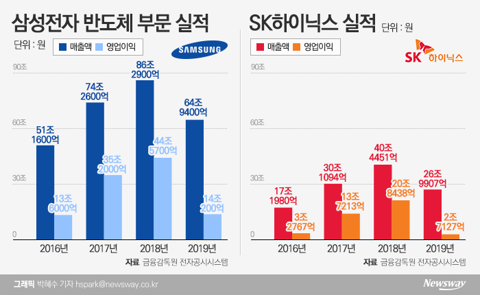 삼성·SK하이닉스 “반도체 바닥 찍었다···올해 반등 자신” 기사의 사진