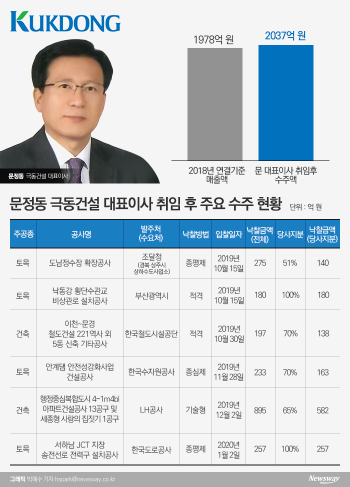 극동건설로 모이는 대림 사람들 기사의 사진