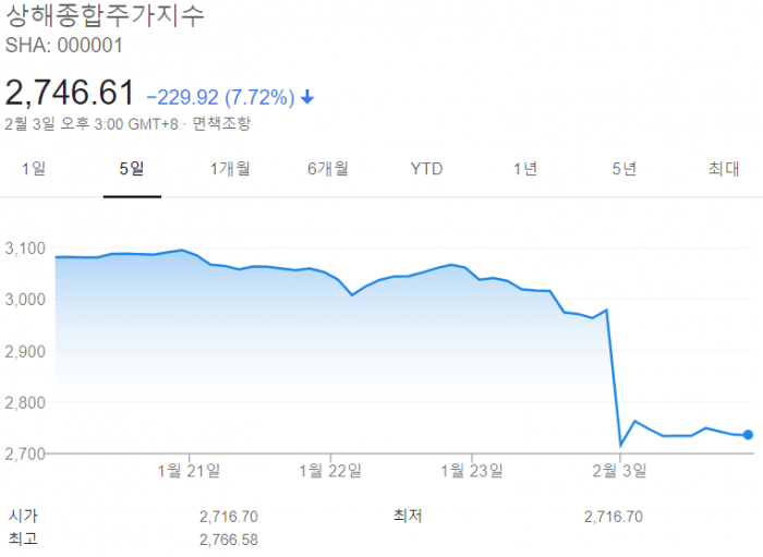 상하이 증시 7%대 폭락···시총 442조원 증발/사진=구글 증권