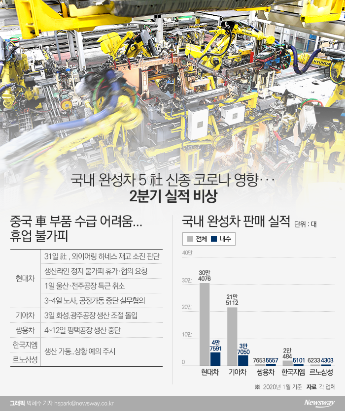 신종 코로나바이러스 감염증이 확산하면서 국내 완성차 업계의 공장 올스톱이 현실화되고 있다. 특히, 현대기아차의 1차 부품업체인 국내 기업 3곳의 중국공장 생산이 멈추면서 재고소진이 임박한 상황이다.