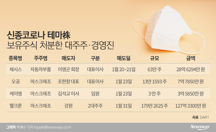 테마주 들썩거릴때 마다 판다···대주주들의 귀신같은 매도타이밍 기사의 사진