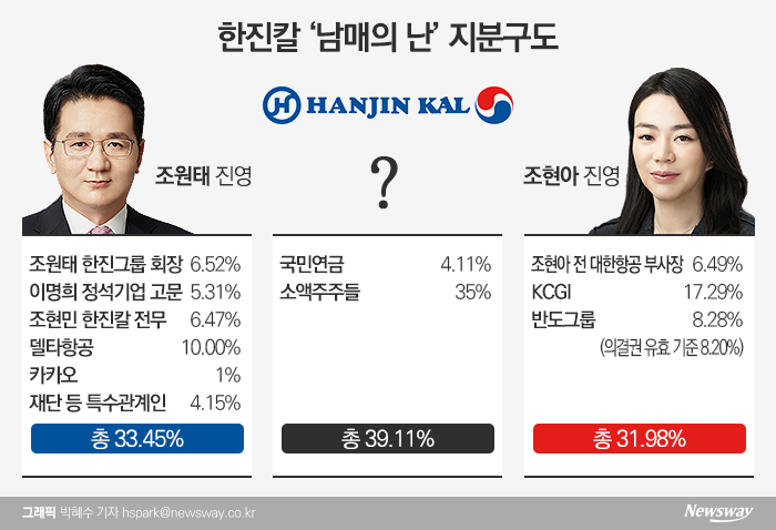 조현아 vs 한진家로 확전···승자 예단 ‘아직’ 힘들다 기사의 사진