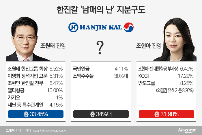 조원태 회장, 소액주주 결집 당근책 뭐 있나? 기사의 사진