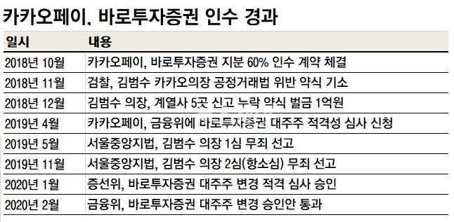 카톡으로 주식산다···금융위, 카카오 증권업 진출 승인 기사의 사진