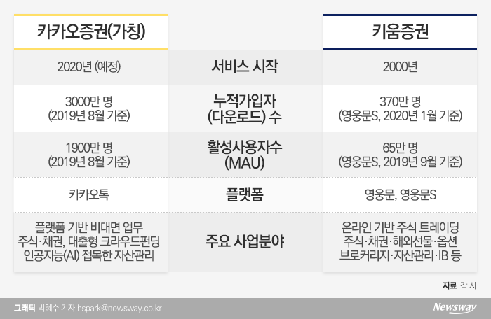 첫 발 뗀 ‘카카오증권’, 3000만 등에 업고 ‘키움’ 정조준 기사의 사진