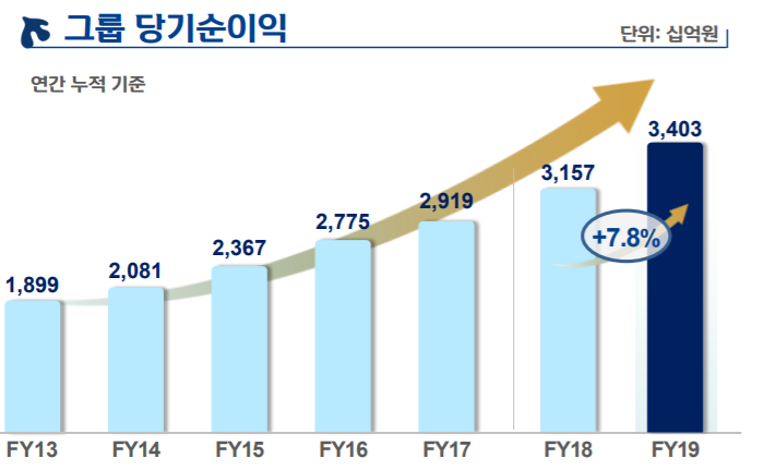 사진=신한금융그룹 제공