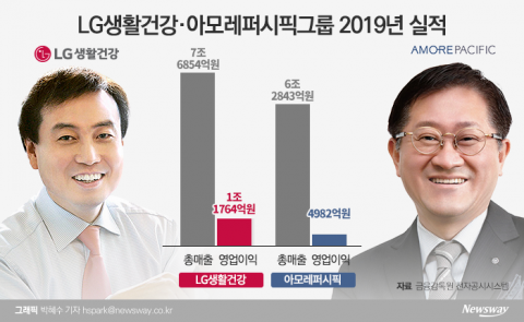 화장품 맞수 ‘차석용 vs 서경배’···희비 엇갈린 지난해 성적
