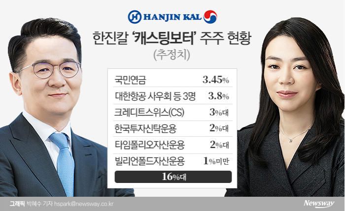 한진칼 분쟁, ‘캐스팅보트’ 쥔 16%가 가른다 기사의 사진