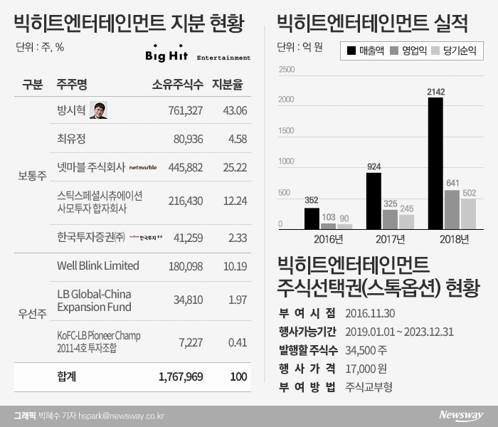 ‘방탄’ 빅히트 상장 코앞, 돈방석 앉는 연예인 누굴까 기사의 사진