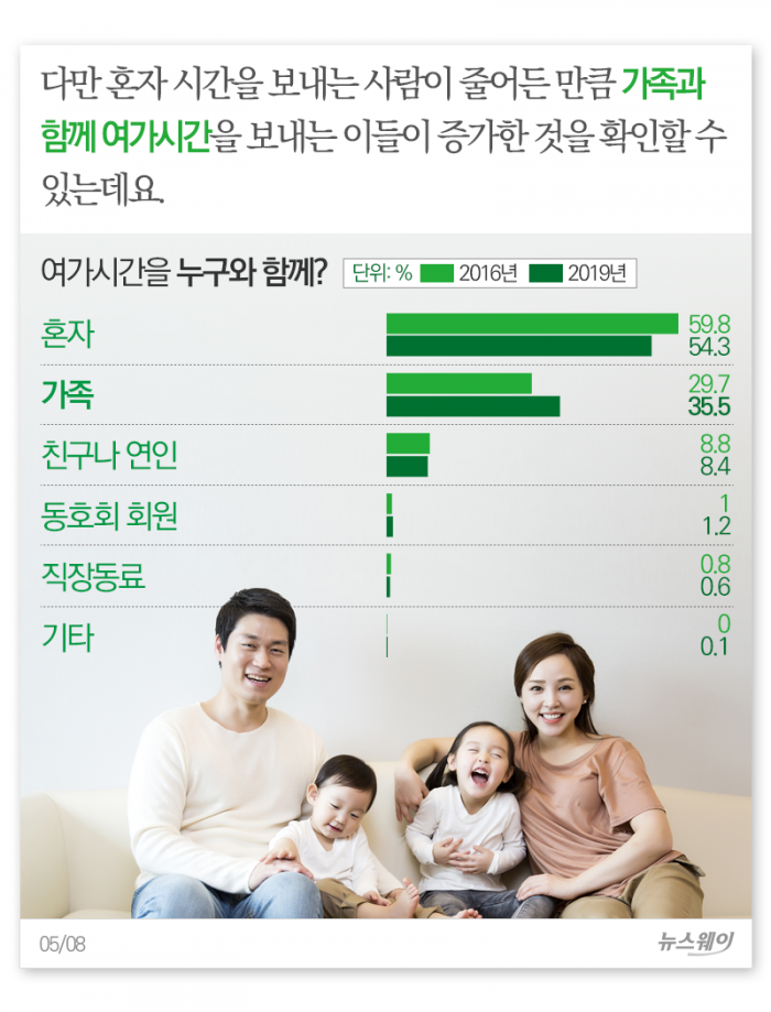 한국인의 여가시간, 최고의 파트너는··· 기사의 사진