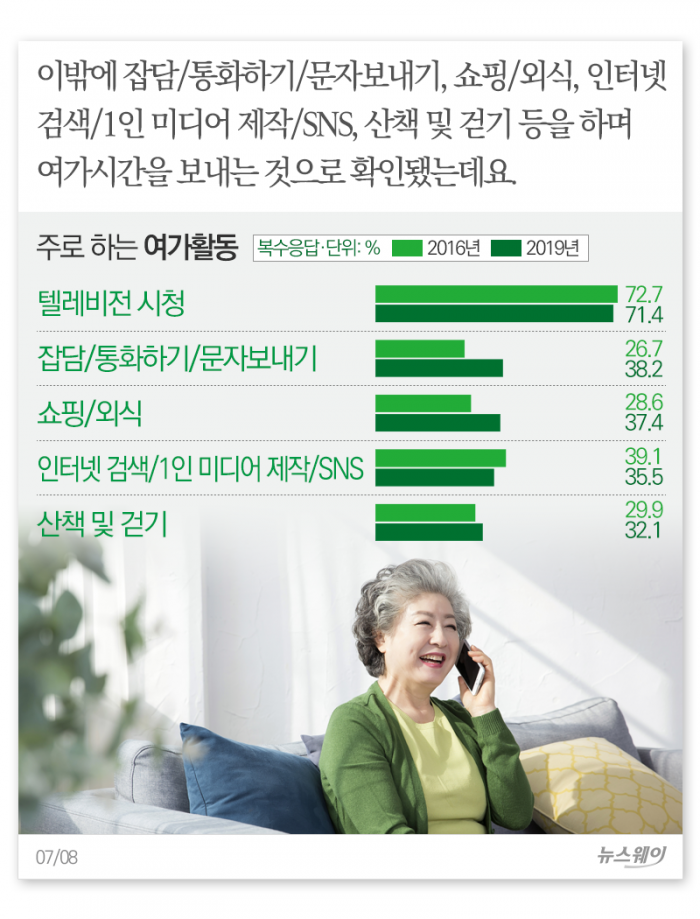한국인의 여가시간, 최고의 파트너는··· 기사의 사진