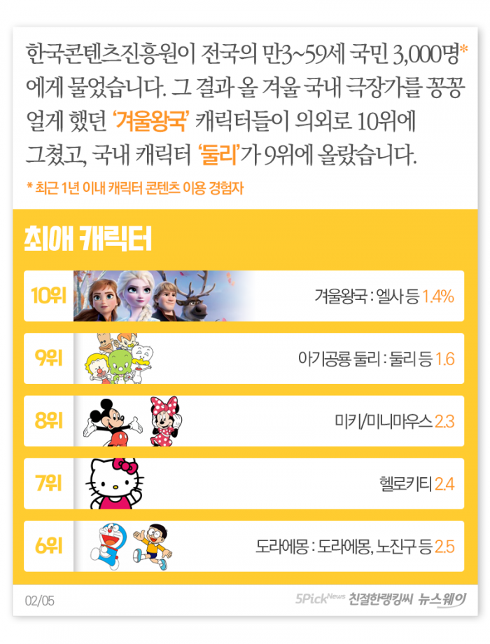 엘사·아이언맨 모두 제친 ‘최애 캐릭터’ 1위는? 기사의 사진