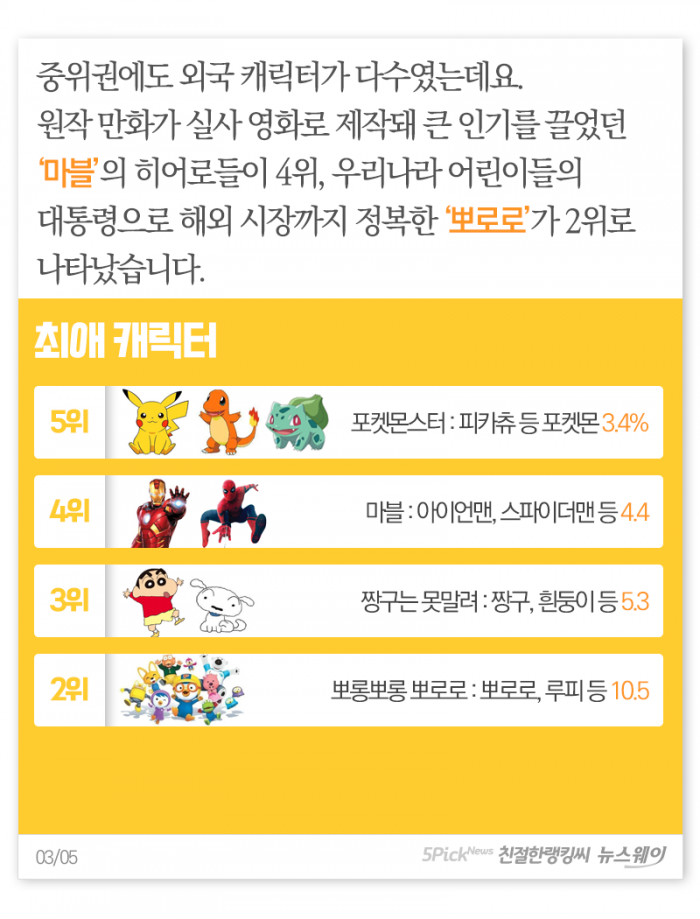 엘사·아이언맨 모두 제친 ‘최애 캐릭터’ 1위는? 기사의 사진