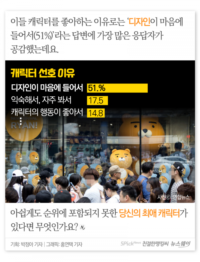 엘사·아이언맨 모두 제친 ‘최애 캐릭터’ 1위는? 기사의 사진