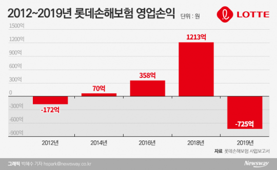 2012~2019년 롯데손해보험 영업손익. 그래픽=박혜수 기자