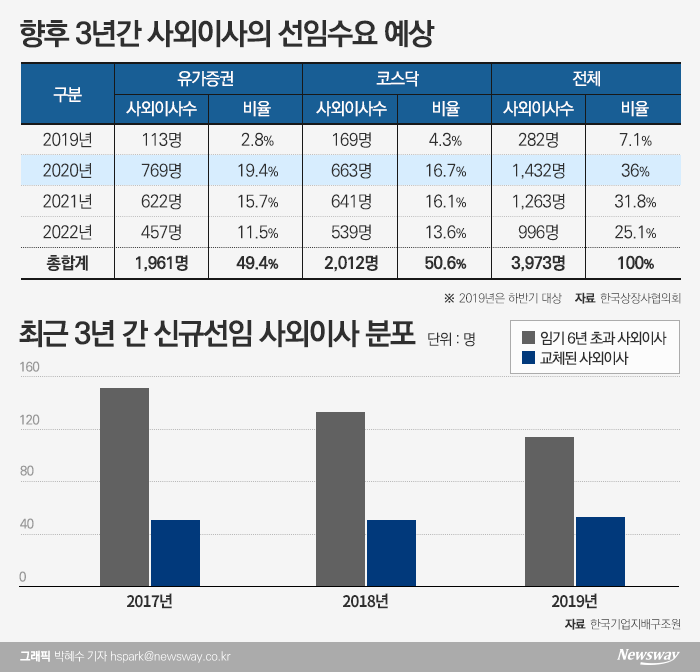 삼성·SK·현대차 “장수 사외이사 아웃”···3월 주총 앞두고 大혼란 기사의 사진